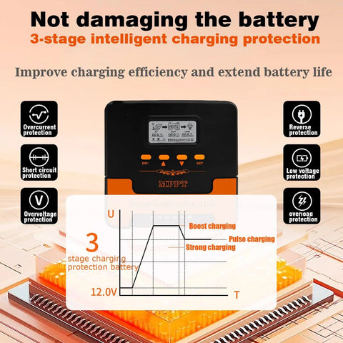 Smart MPPT Solar Charge Controller 40A for 12V/24V Systems with dual USB, battery charging graph and protection features display