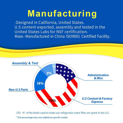 Pie chart showing U.S. manufacturing details with percentages of assembly, non-U.S. parts, and administration for water filters.