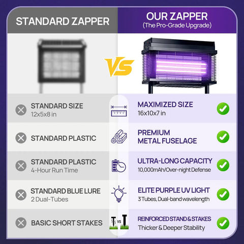 Comparison of standard zapper and rechargeable solar bug zapper for outdoors purple UV mosquito killer lamp with rain off sensor.