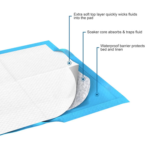 Close-up of Super Absorbent Disposable Underpads And Incontinence Bed Pads 23 X 36 Inch, featuring soft top and moisture lock.