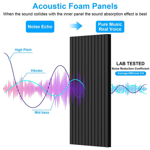 Super Thick High Density Black Acoustic Foam Panels Four Pack Sound Deadening Wall Tiles For Recording Studio And Home Office Quiet Vibes Dope Setup, sound absorption graphic with panel.