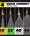 PM2000 Pro Electric Pressure Washer Delivers 2030 PSI And 1.77 GPM, four quick connect spray tips for varied cleaning angles.