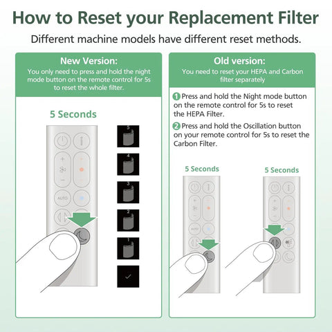 Diagram showing how to reset Compatible 2-In-1 HEPA And Activated Carbon Filter For Dyson Purifiers with remote control steps.