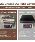 Comparison of Loriano patio cover weight 11.8lbs vs others 3.8lbs, showcasing 4 Piece Patio Furniture Cover Set Waterproof Outdoor Covers For Chairs Loveseat And Coffee Table Built To Last Tough As Nails Heavy Duty 600D Lawn Set Protectors All Weather Shield.