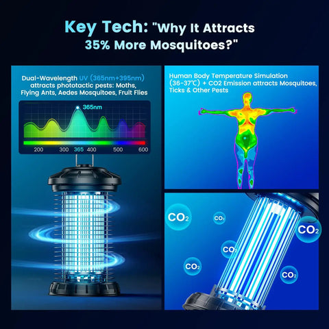 Diagram of Outdoor Bug Zapper With Dual Lure 365Nm UV Light And 36C Body Heat CO2 Mimic IPX5 Water Resistant Mosquito Killer.