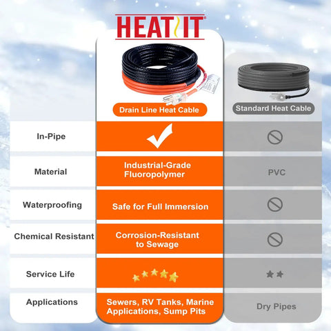 Comparison of self regulating 120V sewage pipe heating cable vs standard, showing material, waterproofing, and applications.