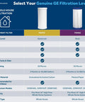 Comparison chart of GE whole house filtration levels FXHTC and FXHSC with icons, showing filtration and compatibility details.