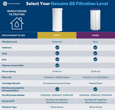Comparison chart of GE whole house filtration levels FXHTC and FXHSC with icons, showing filtration and compatibility details.