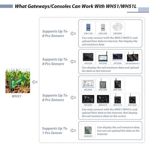 Chart showing compatibility of soil moisture tester kit with WH51/WH51L sensors and various gateways, including GW1200 and WH2910.