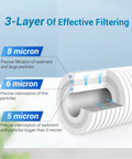 Illustration showing 3-layer filtration of AP810 Replacement Water Filter For 3M Aqua-Pure AP801 AP811 And Whirlpool WHKF-GD25BB WHKF-DWHBB
