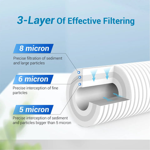 Illustration showing 3-layer filtration of AP810 Replacement Water Filter For 3M Aqua-Pure AP801 AP811 And Whirlpool WHKF-GD25BB WHKF-DWHBB