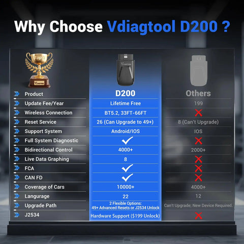 Bidirectional OBD2 Scanner With Bluetooth For iOS And Android D200 feature comparison chart vs competitors, highlighting advantages