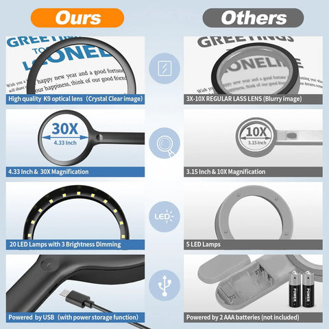 Comparison chart of 30X Rechargeable Magnifier With Light, 4.33 Inch Large Handheld LED Magnifying Glass with 20 Daylight LEDs vs regular magnifier.