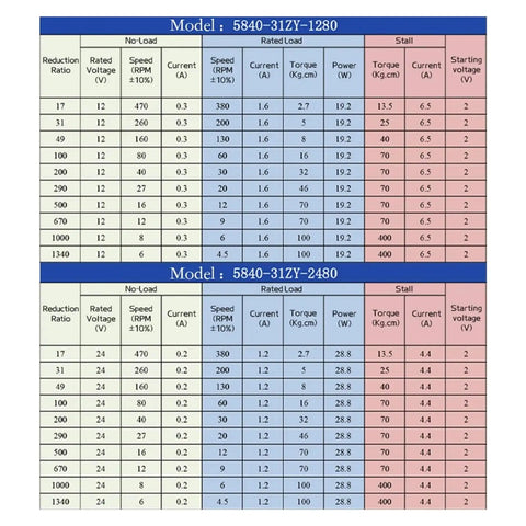 Technical specifications chart for Worm Gear DC Gearbox Motor 5840-31ZY 12V To 24V Beefy Torque 100 KG CM Reversible Self Locking Power