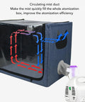 Foldable Pet Nebulizer Box For Dogs And Cats With Dual Holes Transparent Oxygen Inhalation Chamber shown with mist flow arrows