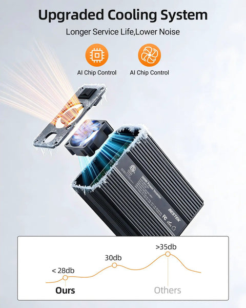 Heavy Duty 200W Car Power Inverter 12V To 120V AC showing upgraded cooling system and AI chip control features.