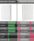 Comparison of inorganic and organic boards highlighting R-value, rigidity, strength, and durability advantages for Ceramic Fiber Insulation Board 2732F.