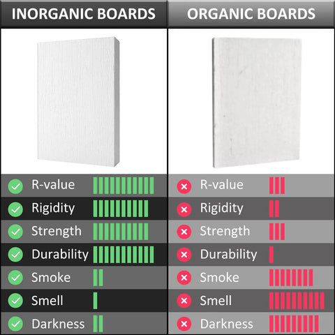Comparison of inorganic and organic boards highlighting R-value, rigidity, strength, and durability advantages for Ceramic Fiber Insulation Board 2732F.