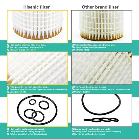 Comparison of Hisenic and other brand filters showing quality fiber paper and sealing rings for Mercedes Benz Oil Filter Direct Replacement For OE 0001802609 Fits C240 C230 C300 C320 C350 E320 E350 E500 GL450 SL500 Keeps Dirt Out And Extends Engine Life.