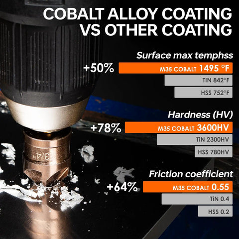 M35 cobalt countersink drill bit shown in use on metal with comparison data on coating performance.