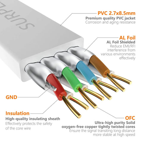 Cross-section of Cat8 Ethernet Cable 10 Ft White Ultra Fast Flat Patch Cable with AL foil shielding and oxygen-free copper wires.