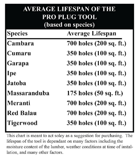 Average lifespan chart of Pro Plug Tool for different wood species including Cambara, Cumaru, Garapa, Ipe, and more.