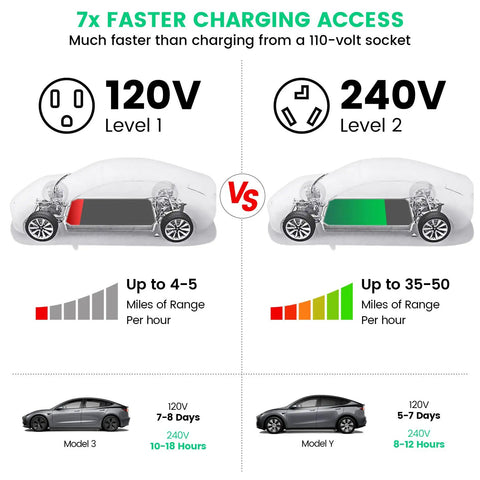 Comparison of electric vehicle charging speeds: 120V Level 1 vs 240V Level 2 for faster power sharing.