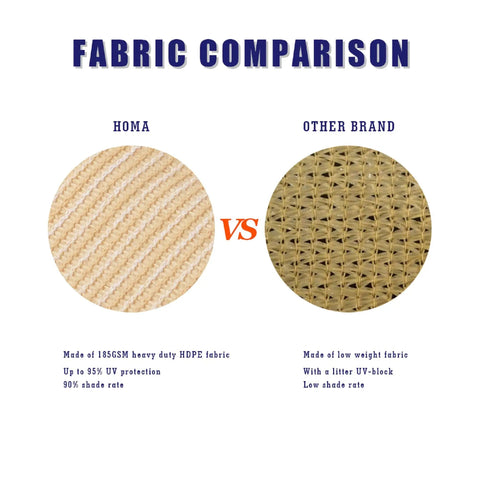 Fabric comparison for Beige Triangle Sun Shade Sail 12 Ft By 16 Ft By 20 Ft with 95% UV block vs other brand fabric