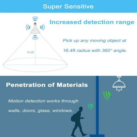 Radar Motion Sensor LED Flood Bulb Outdoor Use 15W 5000K Daylight PAR38 E26 Base 1500LM Dusk To Dawn 100W Equivalent 360 Degree Motion Detection Wide Coverage 2 Pack showing 16.4ft detection range