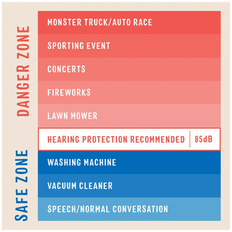 Sound level chart indicating safe and danger zones for Kids Hearing Protection Plus With Adjustable Headband 22dB NRR.