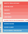 Noise level chart showing danger zones like concerts and safe zones like conversation, emphasizing the need for kids hearing protection.