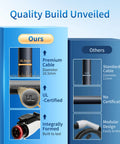 Product comparison of J1772 EV extension cord build quality; features premium UL-certified cable vs standard cable.