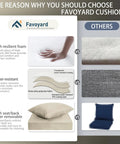 Comparison image showing high resilient foam, water-resistant materials, and removable covers of Favyard cushions against others.