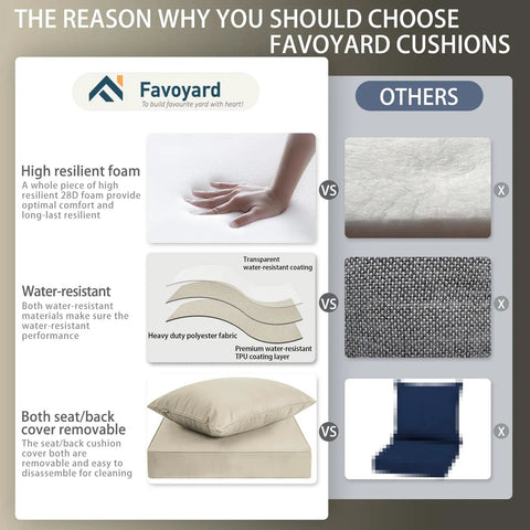 Comparison image showing high resilient foam, water-resistant materials, and removable covers of Favyard cushions against others.
