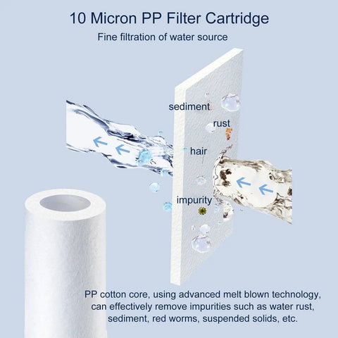 Diagram showing water filtration through Outdoor Misting System Filter 10 Micron Sediment Strainer 2 Pack with cotton core.