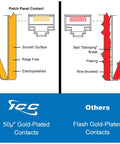 Comparison of gold-plated contacts for Heavy Duty Cat5e Patch Panel With Twenty Four Ports And Rear 110 Idc Terminals.