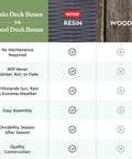 Comparison chart of resin deck boxes vs wood deck boxes highlighting benefits of resin such as no maintenance and durability.