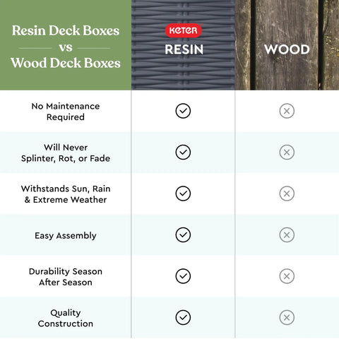 Comparison chart of resin deck boxes vs wood deck boxes highlighting benefits of resin such as no maintenance and durability.