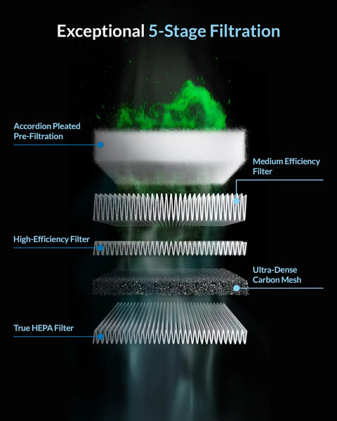 AirGuard Ultra Fume Extractor With V Bank Max Sorb Carbon Filter Delivers 99 Percent Odor Elimination And 5 Layer Filtration