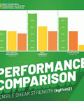 Performance chart showing tensile shear strength of Fast Weld Two Part Clear Epoxy Glue With 30 Second Cure compared to other adhesives.