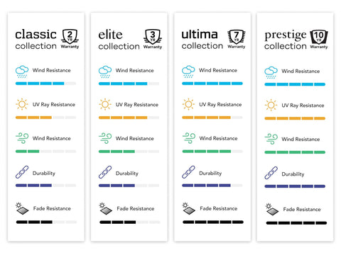 Comparison chart of Classic, Elite, Ultima, and Prestige patio cover collections featuring wind, UV, and fade resistance details.