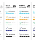 Warranty and resistance levels for classic, elite, ultima, and prestige cover collections, showing wind, UV, durability, and fade ratings.