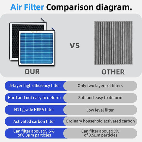 Comparison of HEPA Carbon Cabin Air Filter Replacement For Toyota Camry RAV4 Highlander with standard filter showing key features.