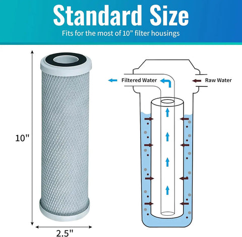Diagram of 10 Inch Carbon Block Water Filter Cartridges Compatible With Camco 40621 Models for whole house systems.