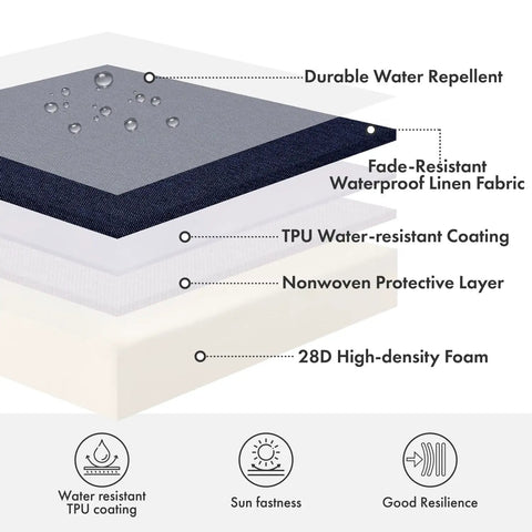 Diagram of Navy Outdoor Chair Cushions Set Of 4, 18.5x16x3 Inches, Waterproof Patio Seat Cushions For Outdoor Furniture, Fade Resistant High Density Foam With Adjustable Ties, All Weather Comfort, showing layers: waterproof linen, TPU coating, protective layer, and foam.
