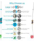 Comparison of metal film resistor benefits for 2600 Piece Resistor Kit With 130 Values 0.25W 1% Metal Film Resistors.