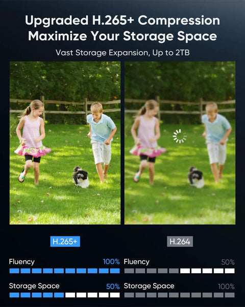 Comparison of H.265+ and H.264 video compression showing two children and a dog running in grassy area for 8 Channel 1080P Home Surveillance System