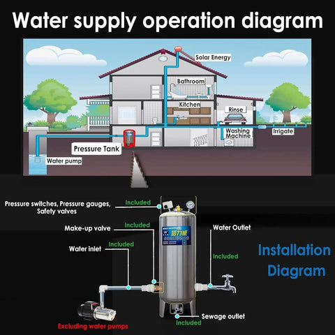 Water supply operation diagram showing Built Like A Tank 79 Gallon Stainless Steel Pressure Tank For Yard And Garden Water Storage And Pump Systems Automatic Pressure Control.