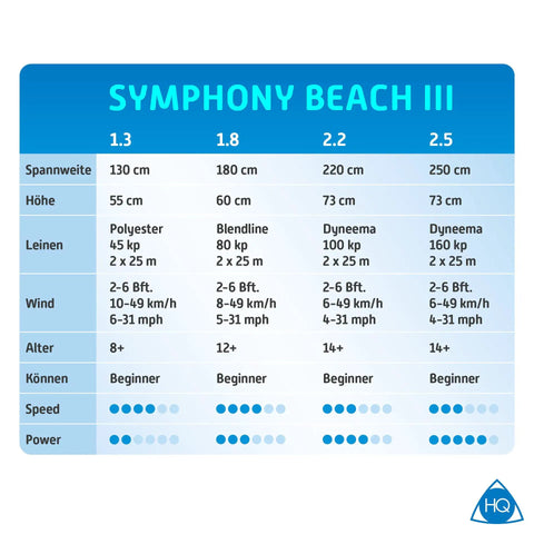 Comparison chart for Symphony Beach III kites sizes 1.3 to 2.5 including materials, wind speed, and age suitability.
