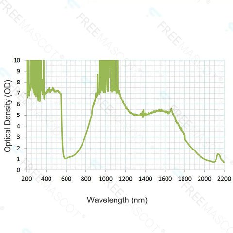 Graph showing optical density measurements for Heavy Duty Laser Safety Glasses Featuring Kickass Optical Density Six Plus Shielding.